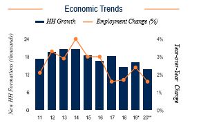 San Antonio Economic Trends